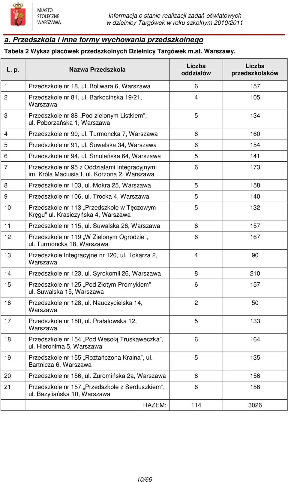 Turmoncka 7, Warszawa 6 160 5 Przedszkole nr 91, ul. Suwalska 34, Warszawa 6 154 6 Przedszkole nr 94, ul. Smoleńska 64, Warszawa 5 141 7 Przedszkole nr 95 z Oddziałami Integracyjnymi im.