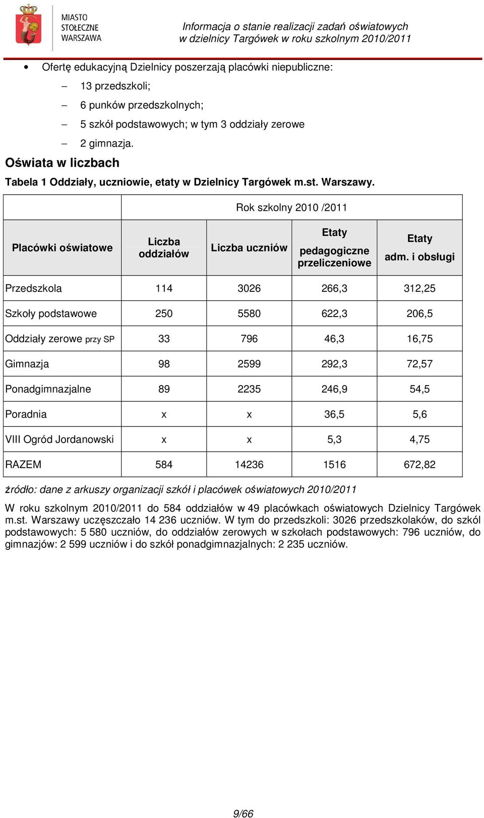 i obsługi Przedszkola 114 3026 266,3 312,25 Szkoły podstawowe 250 5580 622,3 206,5 Oddziały zerowe przy SP 33 796 46,3 16,75 Gimnazja 98 2599 292,3 72,57 Ponadgimnazjalne 89 2235 246,9 54,5 Poradnia