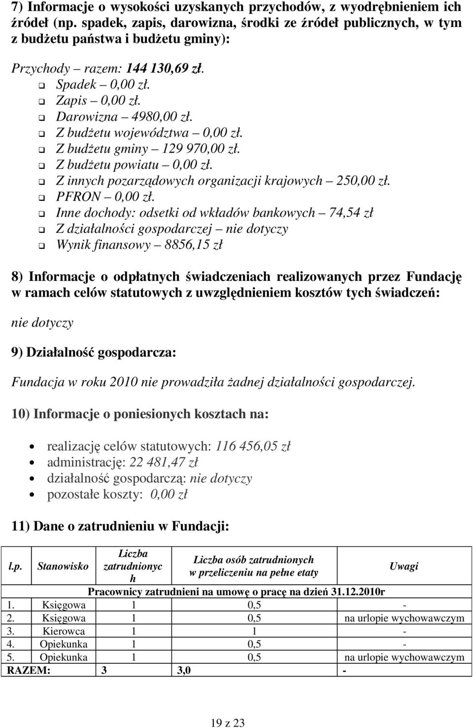 Z budżetu województwa 0,00 zł. Z budżetu gminy 129 970,00 zł. Z budżetu powiatu 0,00 zł. Z innych pozarządowych organizacji krajowych 250,00 zł. PFRON 0,00 zł.