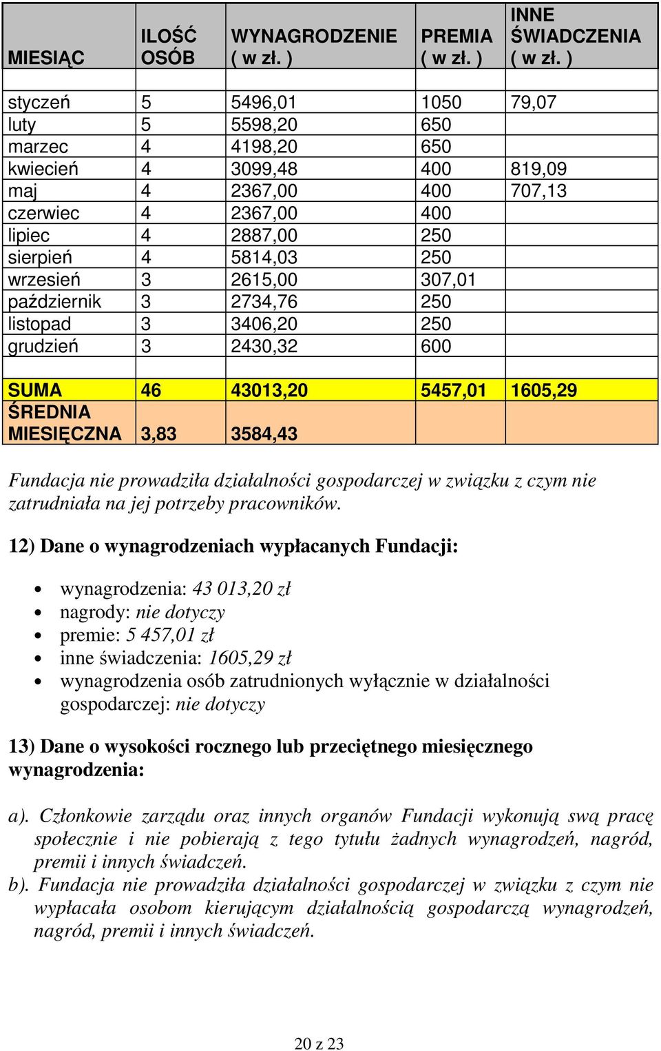 wrzesień 3 2615,00 307,01 październik 3 2734,76 250 listopad 3 3406,20 250 grudzień 3 2430,32 600 SUMA 46 43013,20 5457,01 1605,29 ŚREDNIA MIESIĘCZNA 3,83 3584,43 Fundacja nie prowadziła działalności