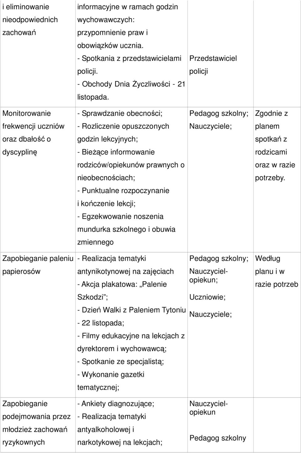 Monitorowanie - Sprawdzanie obecności; Pedagog szkolny; Zgodnie z frekwencji uczniów - Rozliczenie opuszczonych Nauczyciele; planem oraz dbałość o godzin lekcyjnych; spotkań z dyscyplinę - Bieżące