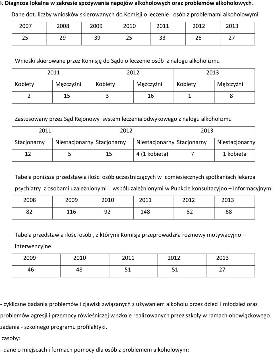 nałogu alkoholizmu 2011 2012 2013 Kobiety Mężczyźni Kobiety Mężczyźni Kobiety Mężczyźni 2 15 3 16 1 8 Zastosowany przez Sąd Rejonowy system leczenia odwykowego z nałogu alkoholizmu 2011 2012 2013