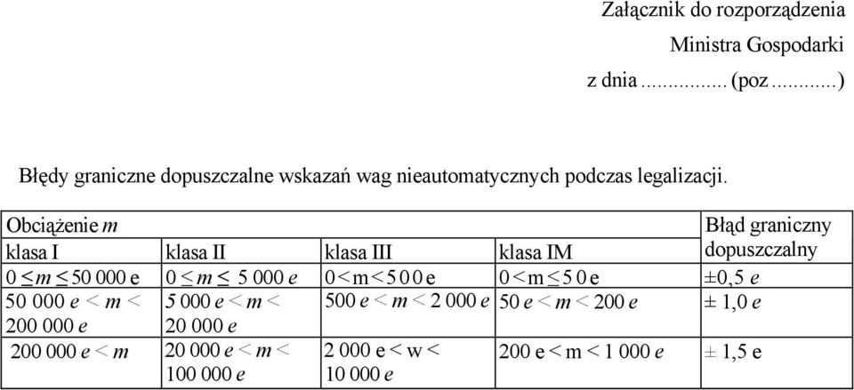 Obciążenie m klasa I klasa II klasa III klasa IM Błąd graniczny dopuszczalny 0 m 50 000 e 0 m 5 000 e 0<m<500e