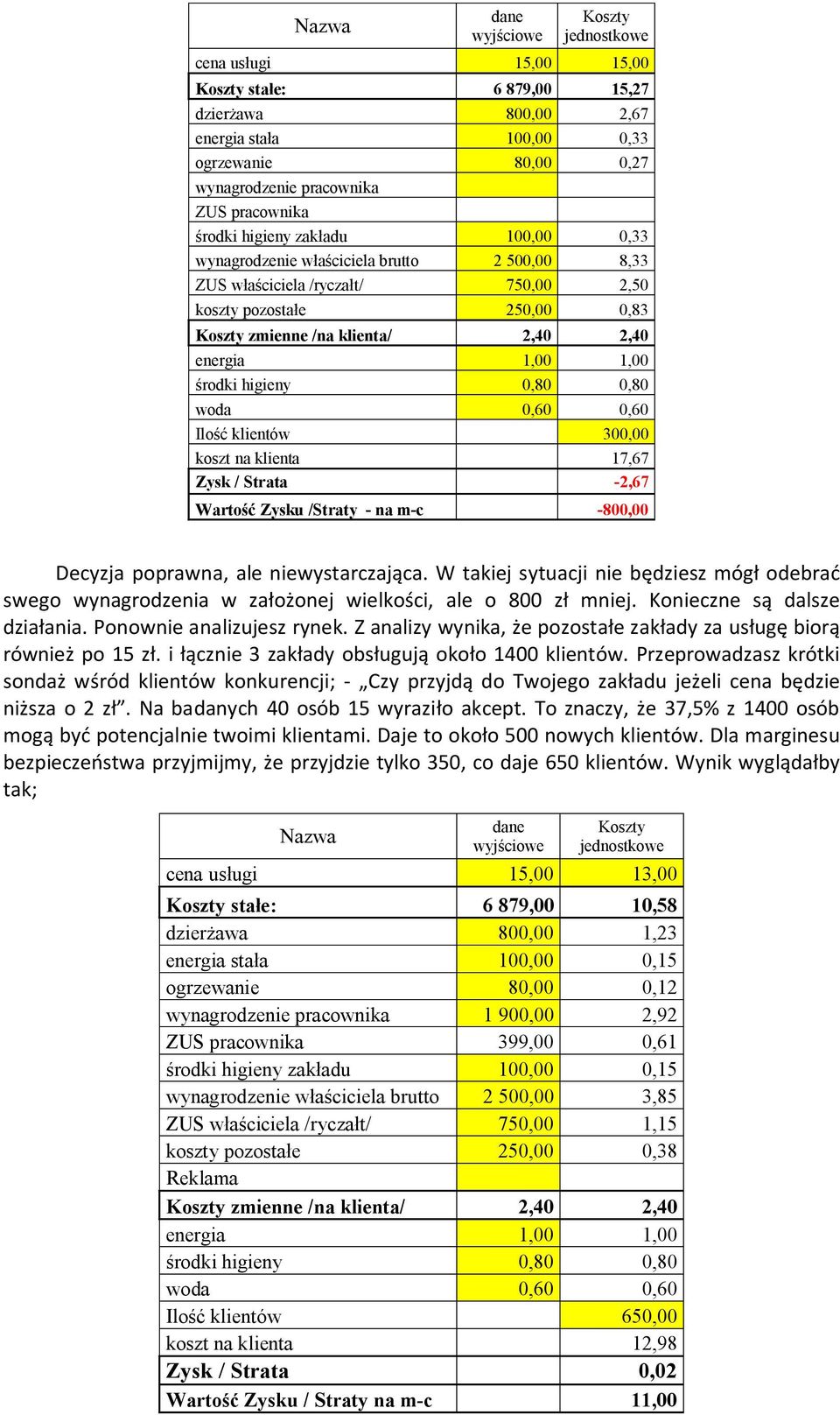 woda 0,60 0,60 Ilość klientów 300,00 koszt na klienta 17,67 Zysk / Strata -2,67 Wartość Zysku /Straty - na m-c -800,00 Decyzja poprawna, ale niewystarczająca.