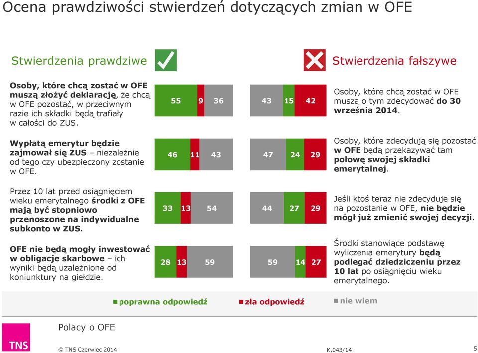 Wypłatą emerytur będzie zajmował się ZUS niezależnie od tego czy ubezpieczony zostanie w OFE.