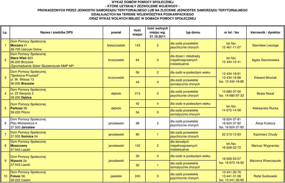 Nazwa i siedziba DPS powiat 1 2 Moczary 41 38-700 Ustrzyki Dolne Stara Wieś 823 36-200 Brzozów /Zgromadzenie Sióstr Służebniczek NMP NP/ bieszczadzki 143 2 brzozowski 64 0 13 461-11-07 13 434-13-41