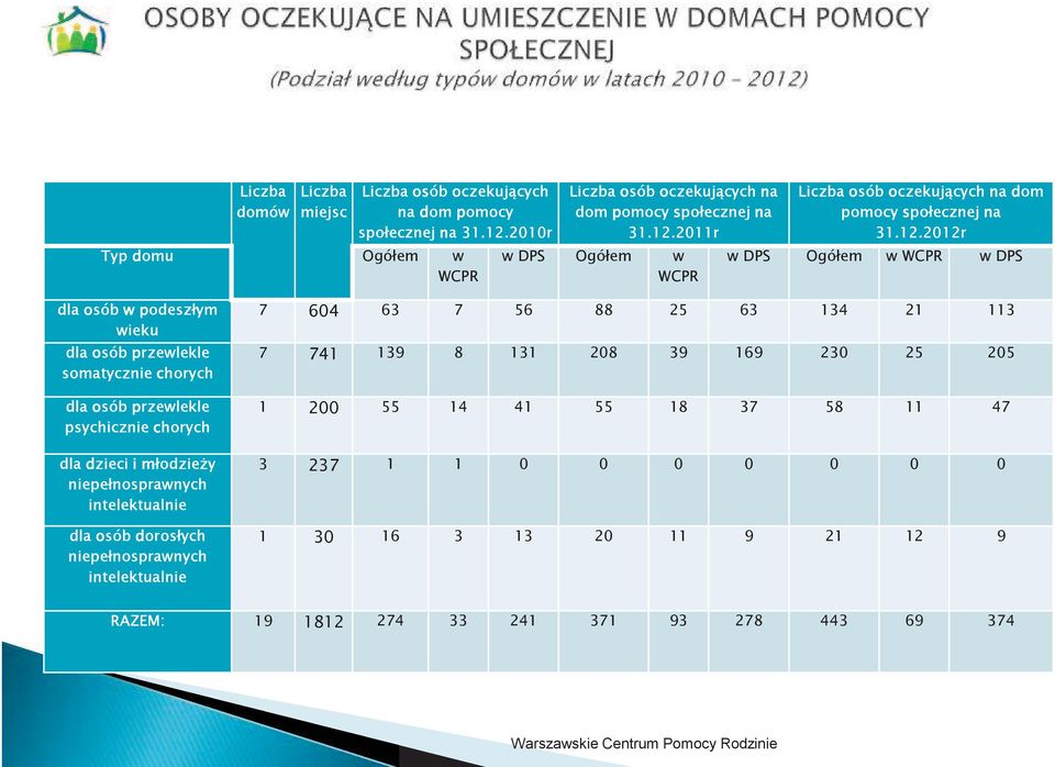 somatycznie chorych dla osób przewlekle psychicznie chorych dla dzieci i młodzieży niepełnosprawnych dla osób dorosłych niepełnosprawnych 7 604 63 7 56 88 25 63 134 21