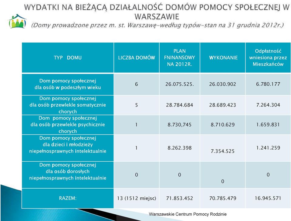 osób przewlekle psychicznie chorych dla dzieci i młodzieży niepełnosprawnych 6 26.075.525. 26.030.902 6.780.177 5 28.