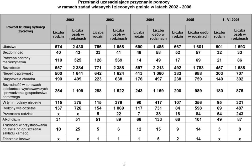 1 588 Niepełnospraność 500 1 641 642 1 624 413 1 060 383 988 303 707 Długotrała choroba 190 499 223 638 176 497 238 759 140 302 Bezradność spraach opiekuńczo-ychoaczych i proadzenia gospodarsta