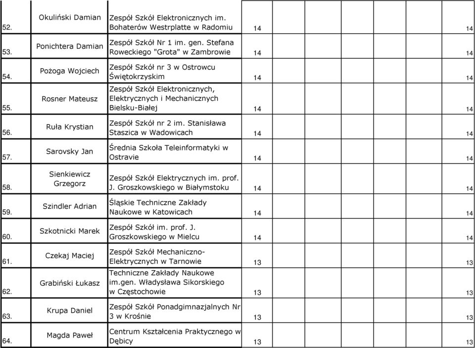 Paweł Bohaterów Westrplatte w Radomiu 14 14 Zespół Szkół Nr 1 im. gen.