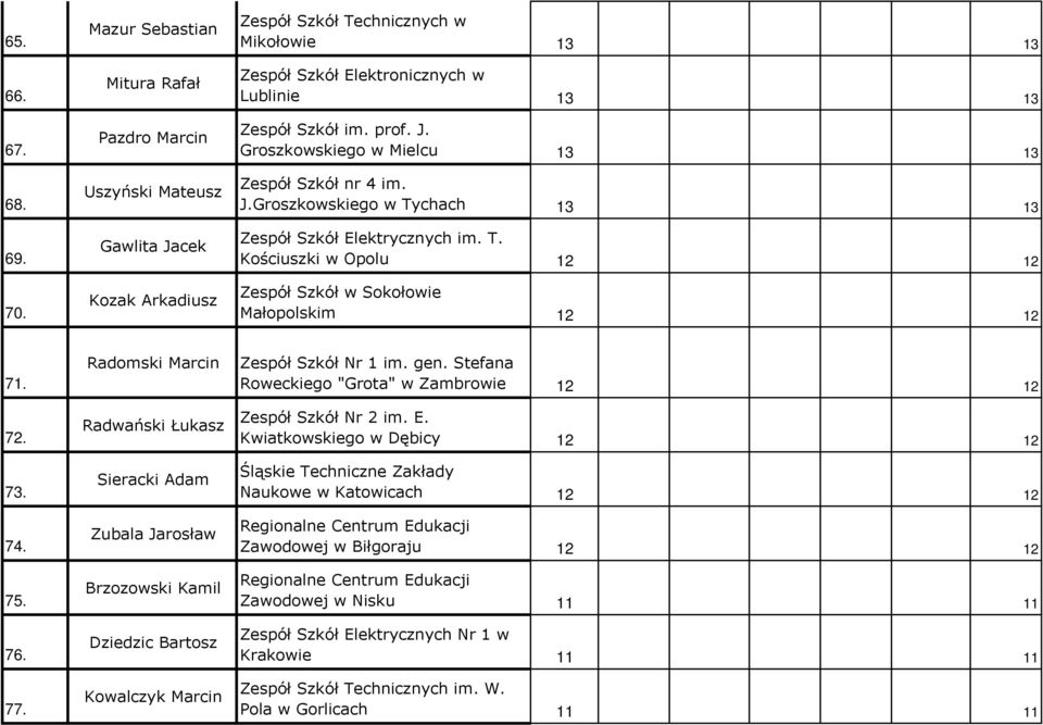 prof. J. Groszkowskiego w Mielcu 13 13 Zespół Szkół nr 4 im. J.Groszkowskiego w Tychach 13 13 Zespół Szkół Elektrycznych im. T. Kościuszki w Opolu 12 12 Zespół Szkół w Sokołowie Małopolskim 12 12 71.