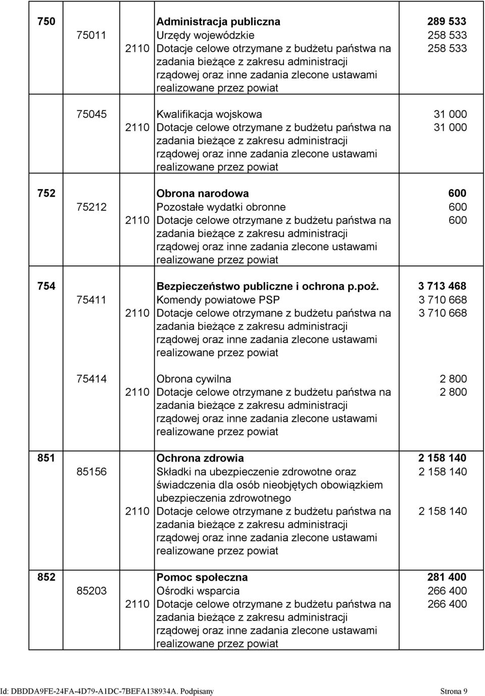 3 713 468 75411 Komendy powiatowe PSP 3 710 668 2110 Dotacje celowe otrzymane z budżetu państwa na 3 710 668 75414 Obrona cywilna 2 800 2110 Dotacje celowe otrzymane z budżetu państwa na 2 800 851