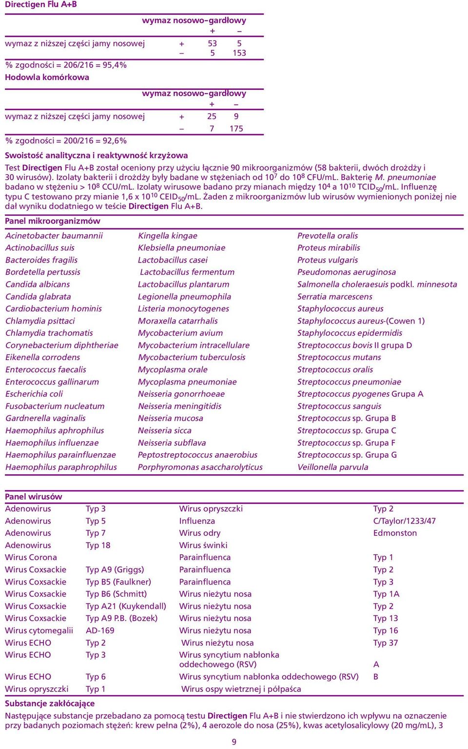 wirusów) Izolaty bakterii i dro d y by³y badane w stê eniach od 10 7 do 10 8 CFU/mL akteriê M pneumoniae badano w stê eniu > 10 8 CCU/mL Izolaty wirusowe badano przy mianach miêdzy 10 4 a 10 10 TCID