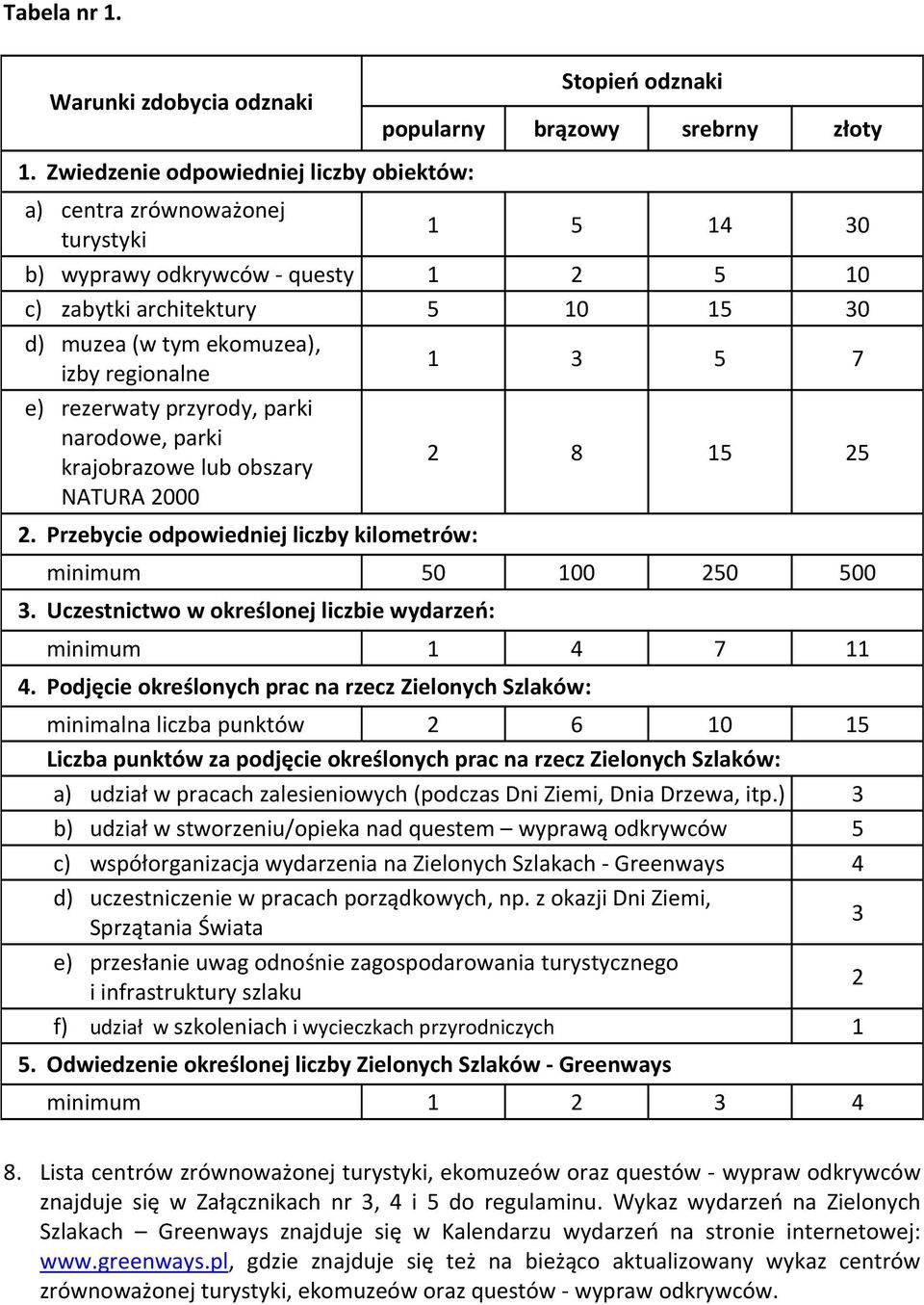 1 3 5 7 e) rezerwaty przyrody, parki narodowe, parki krajobrazowe lub obszary NATURA 2000 2 8 15 25 2. Przebycie odpowiedniej liczby kilometrów: minimum 50 100 250 500 3.