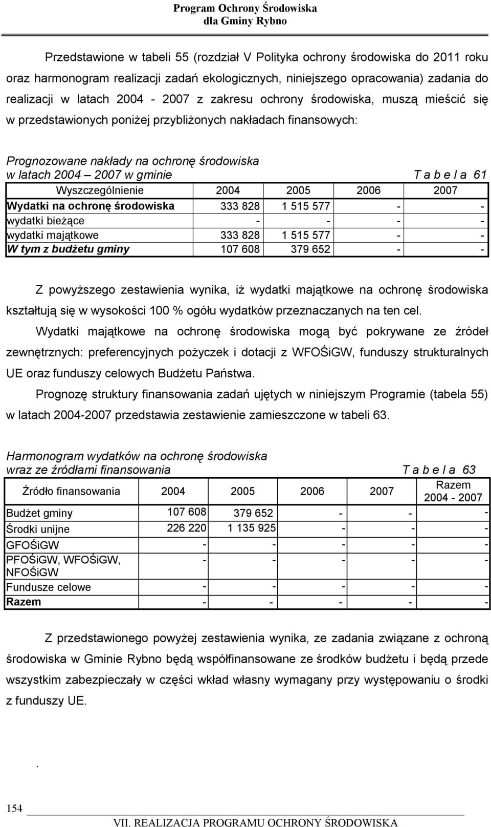 Wyszczególnienie 2004 2005 2006 2007 Wydatki na ochronę środowiska 333 828 1 515 577 - - wydatki bieżące - - - - wydatki majątkowe 333 828 1 515 577 - - W tym z budżetu gminy 107 608 379 652 - - Z