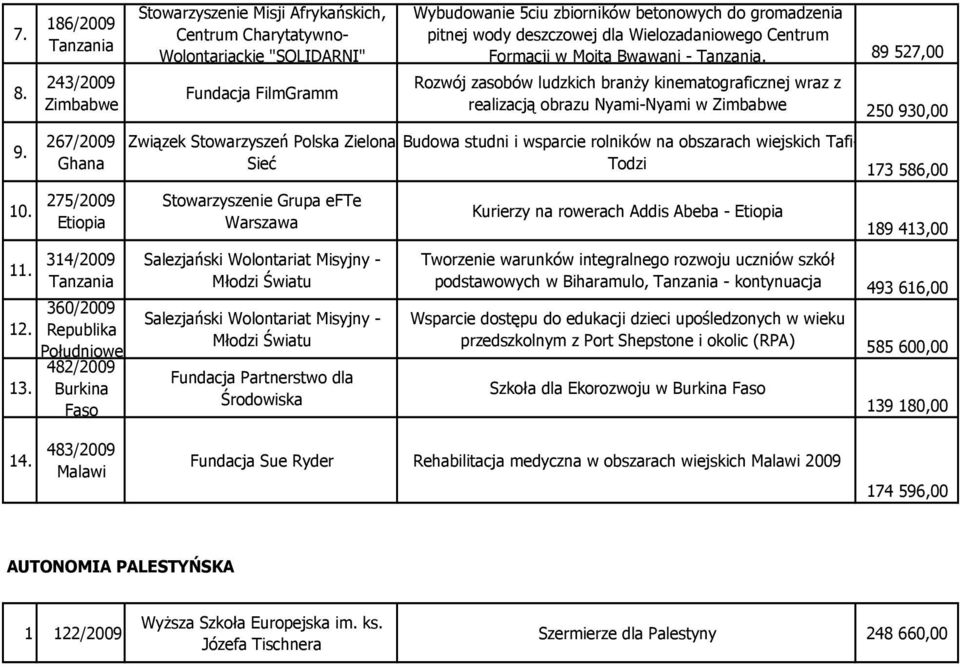 267/2009 Ghana Związek Stowarzyszeń Polska Zielona Sieć Budowa studni i wsparcie rolników na obszarach wiejskich Tafi- Todzi 173 586,00 10.