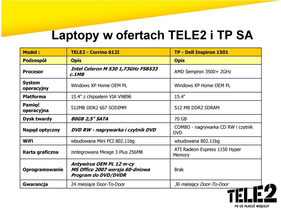 4" z chipsetem VIA VN896 512MB DDR2 667 SODIMM 80GB 2,5" SATA DVD RW - nagrywarka i czytnik DVD wbudowana Mini PCI 802.