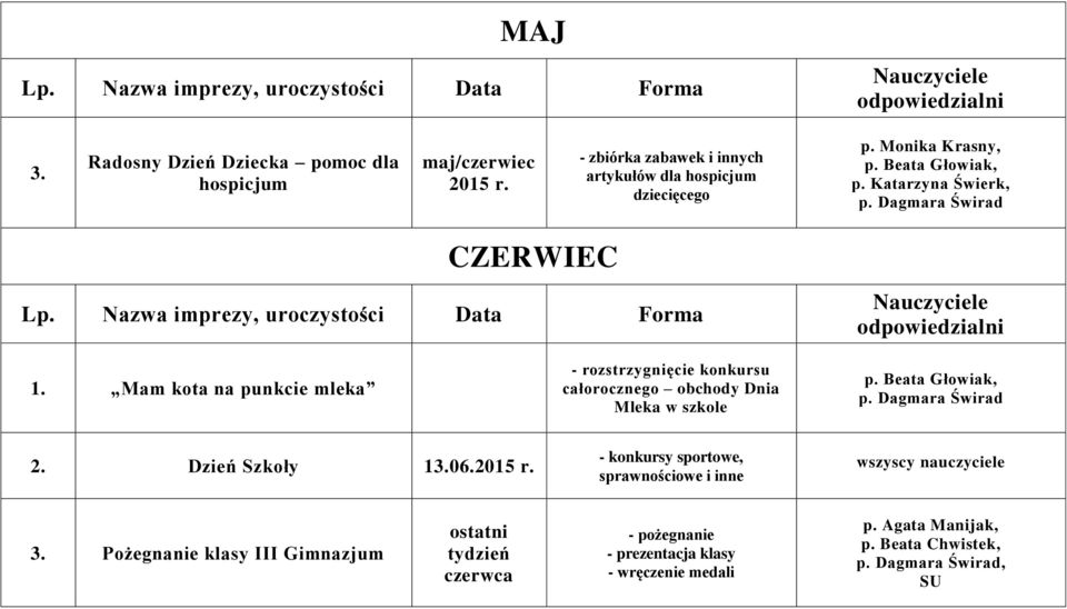 Mam kota na punkcie mleka - rozstrzygnięcie konkursu całorocznego obchody Dnia Mleka w szkole p. Beata Głowiak, p. Dagmara Świrad 2. Dzień Szkoły 13.06.