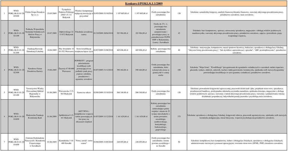 009 Tysiąclecia Wiedza i kompetencje Państwa Polskiego najlepszą inwestycją w 0/05/009-/0/00 97 605,00 zł 97 605,00 zł /60 5- przyszłość 0 Szkolenia: samodzielny księgowy, analityk finansowy/doradca
