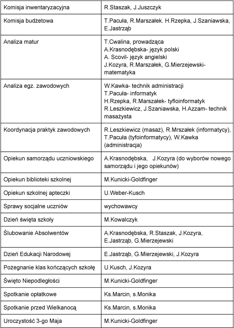 Dzień Edukacji Narodowej Pożegnanie klas kończących szkołę Święto Niepodległości Spotkanie opłatkowe Spotkanie przed Wielkanocą Uroczystość 3 go Maja R.Staszak, J.Juszczyk T.Pacuła, R.Marszałek. H.