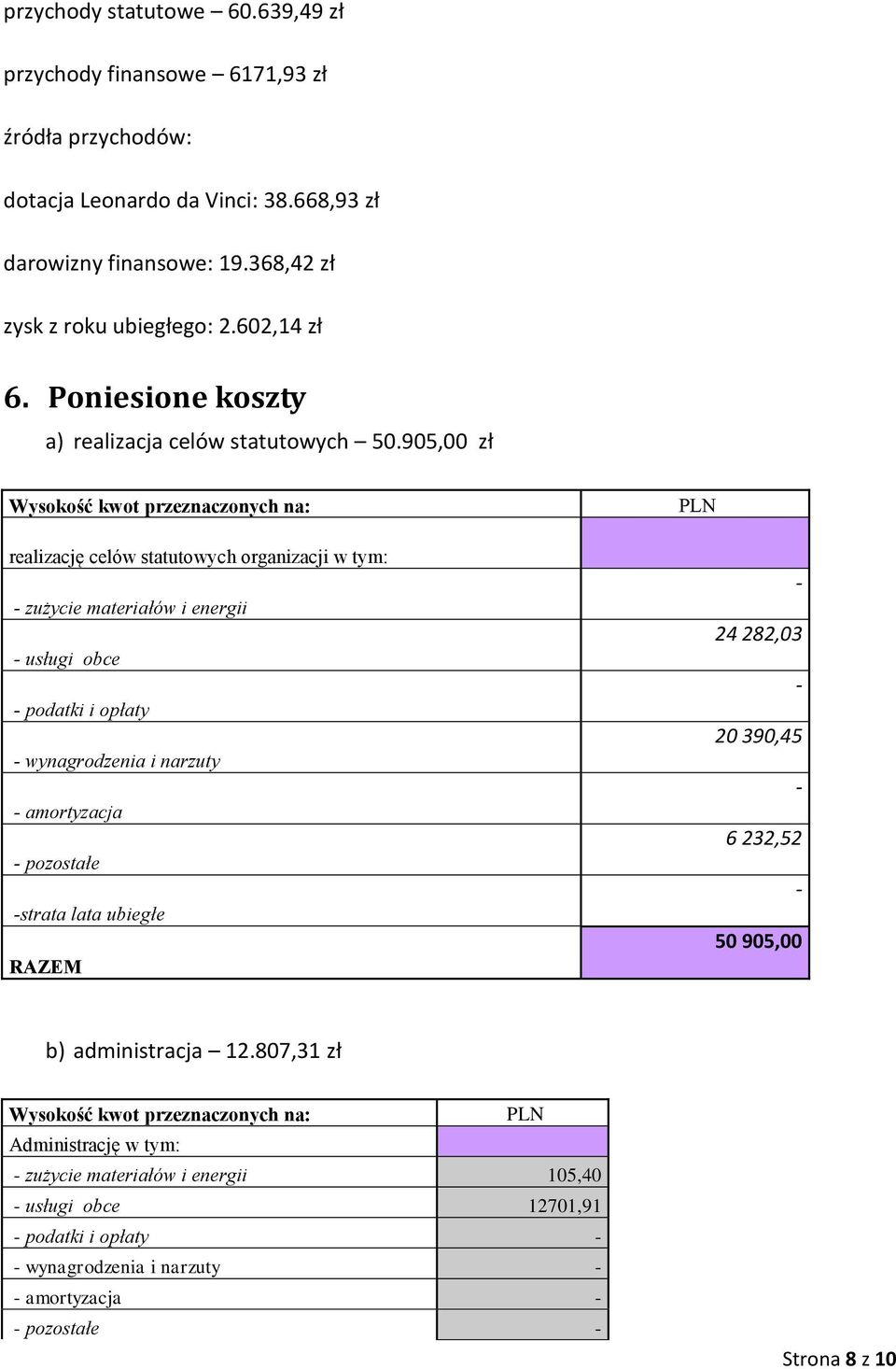 905,00 zł Wysokość kwot przeznaczonych na: realizację celów statutowych organizacji w tym: - zużycie materiałów i energii - usługi obce - podatki i opłaty - wynagrodzenia i narzuty -