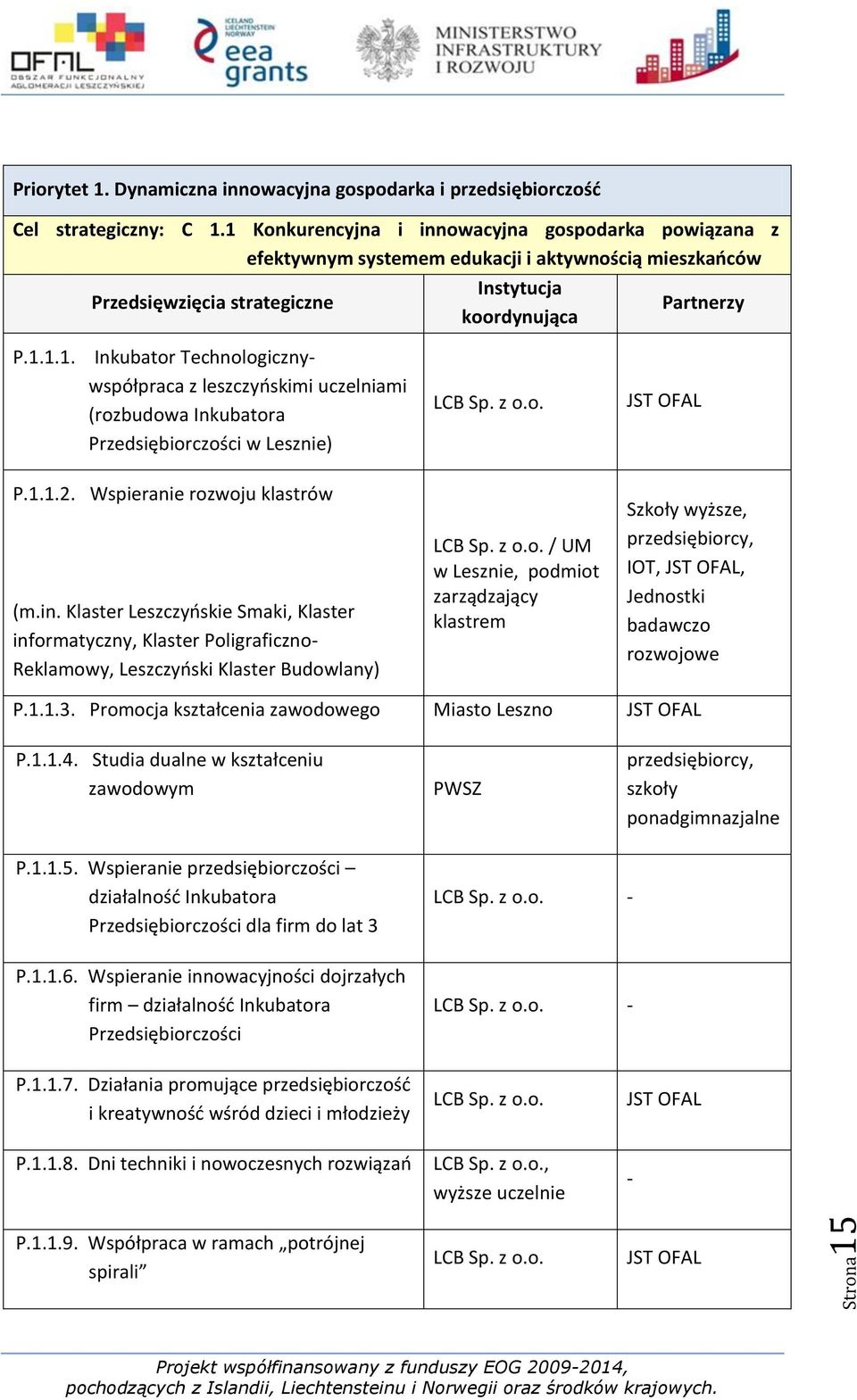 z o.o. P.1.1.2. Wspieranie rozwoju klastrów (m.in. Klaster Leszczyńskie Smaki, Klaster informatyczny, Klaster Poligraficzno- Reklamowy, Leszczyński Klaster Budowlany) LCB Sp. z o.o. / UM w Lesznie, podmiot zarządzający klastrem Szkoły wyższe, przedsiębiorcy, IOT,, Jednostki badawczo rozwojowe P.