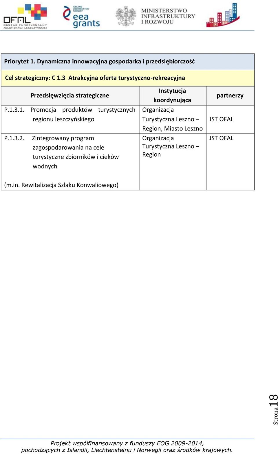 3.1. Promocja produktów turystycznych regionu leszczyńskiego P.1.3.2.