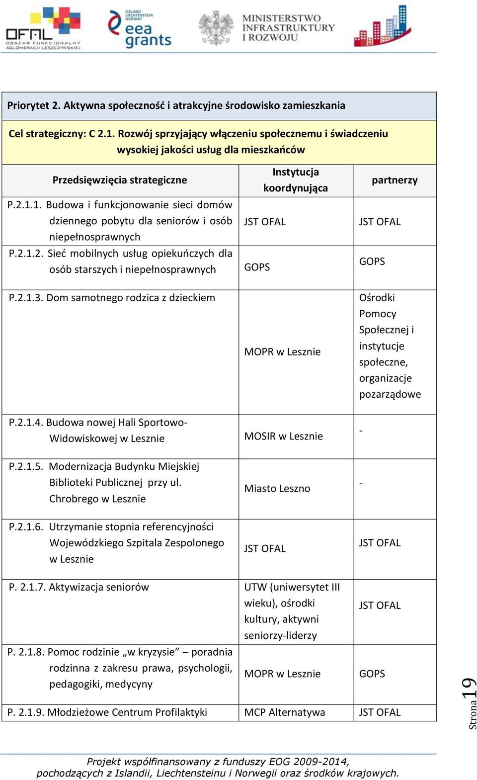 Dom samotnego rodzica z dzieckiem Instytucja koordynująca GOPS MOPR w Lesznie partnerzy GOPS Ośrodki Pomocy Społecznej i instytucje społeczne, organizacje pozarządowe P.2.1.4.