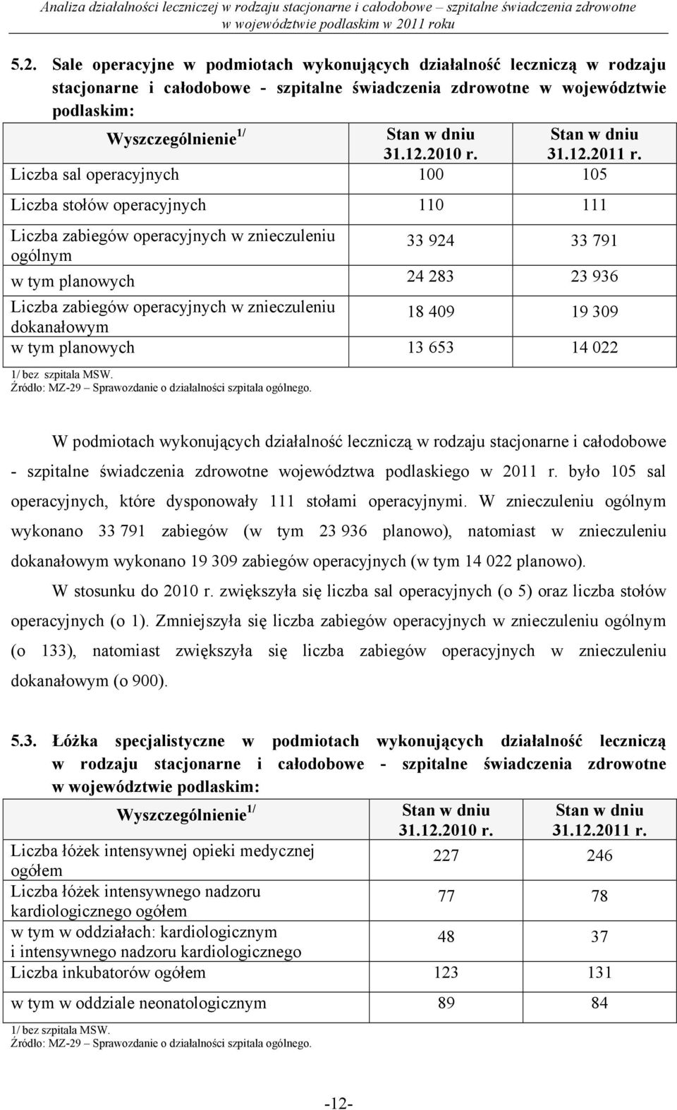 Liczba sal operacyjnych 100 105 Liczba stołów operacyjnych 110 111 Liczba zabiegów operacyjnych w znieczuleniu ogólnym 33 924 33 791 planowych 24 283 23 936 Liczba zabiegów operacyjnych w