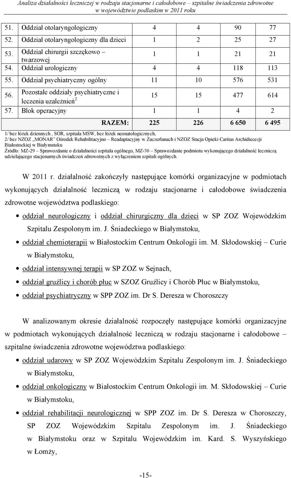 Blok operacyjny 1 1 4 2 RAZEM: 225 226 6 650 6 495 1/ bez łóŝek dziennych, SOR, szpitala MSW, bez łóŝek neonatologicznych, 2/ bez NZOZ MONAR Ośrodek Rehabilitacyjno Readaptacyjny w Zaczerlanach i