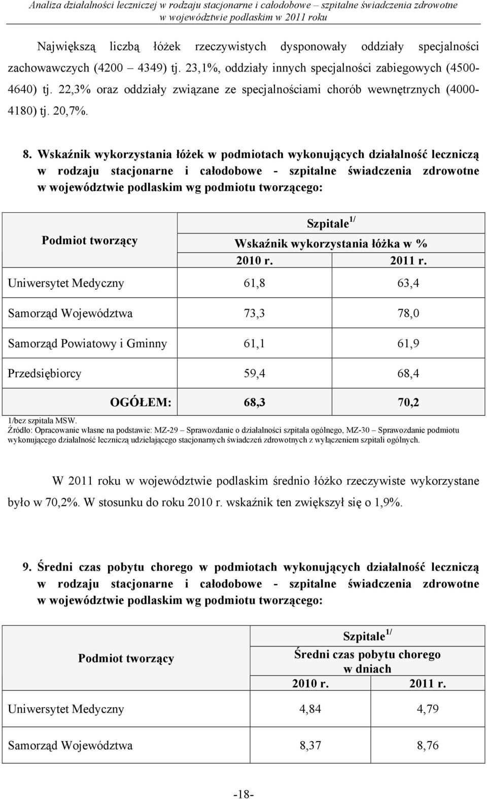 Wskaźnik wykorzystania łóŝek w podmiotach wykonujących działalność leczniczą w rodzaju stacjonarne i całodobowe - szpitalne świadczenia zdrowotne w województwie podlaskim wg podmiotu tworzącego: