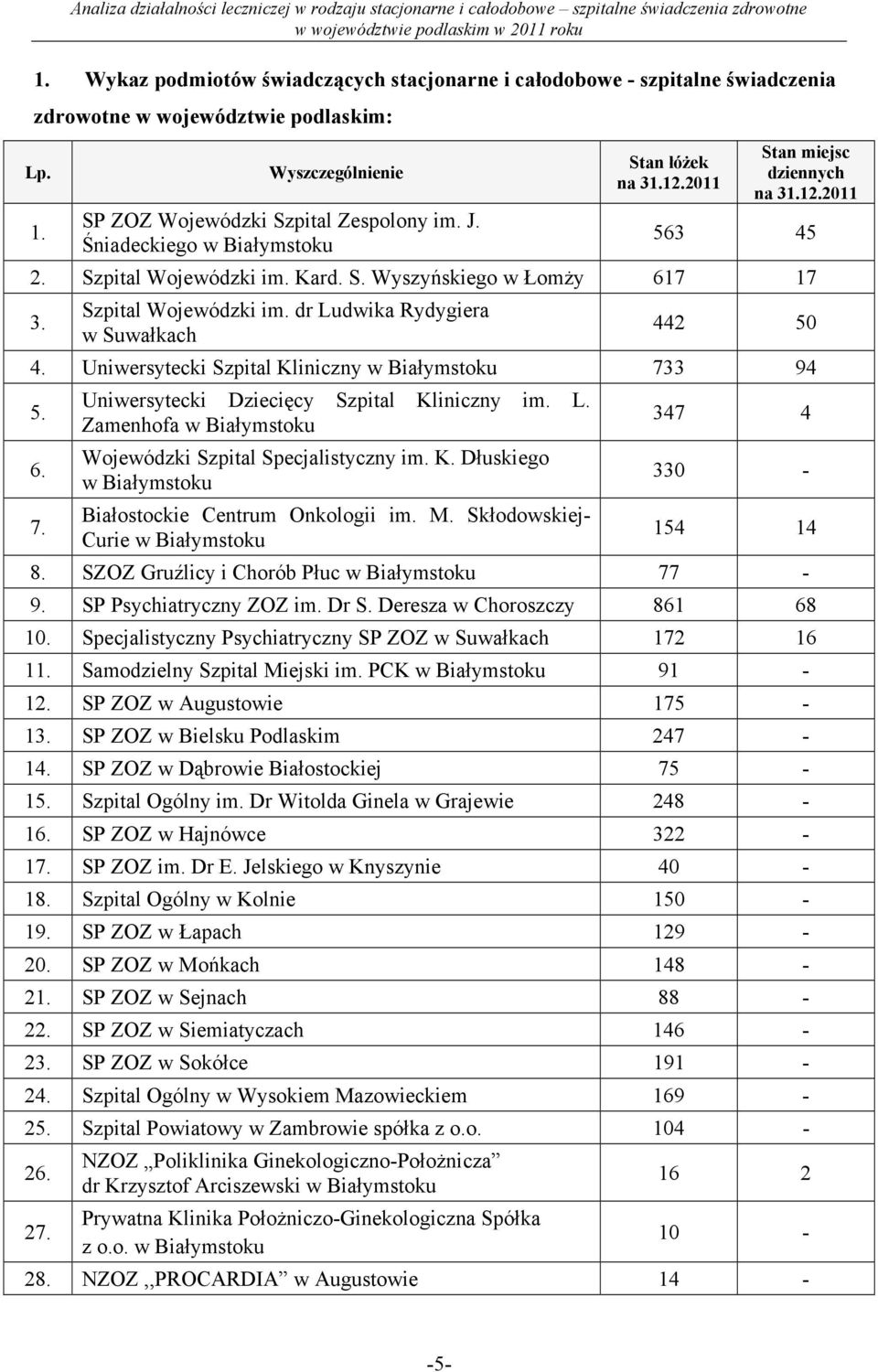 Uniwersytecki Szpital Kliniczny w Białymstoku 733 94 5. 6. 7. Uniwersytecki Dziecięcy Szpital Kliniczny im. L. Zamenhofa w Białymstoku Wojewódzki Szpital Specjalistyczny im. K. Dłuskiego w Białymstoku Białostockie Centrum Onkologii im.