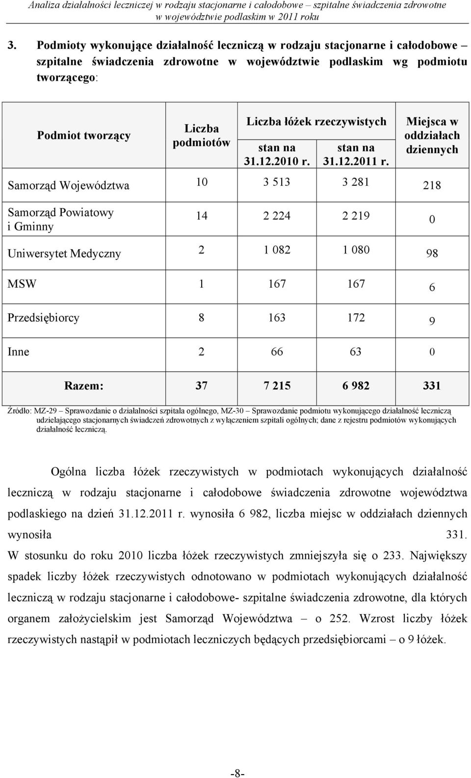 Miejsca w oddziałach dziennych Samorząd Województwa 10 3 513 3 281 218 Samorząd Powiatowy i Gminny 14 2 224 2 219 0 Uniwersytet Medyczny 2 1 082 1 080 98 MSW 1 167 167 6 Przedsiębiorcy 8 163 172 9