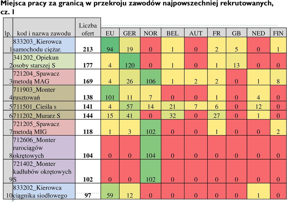 213 94 19 0 1 0 2 5 0 1 341202_Opiekun 2osoby starszej S 177 4 120 0 1 0 1 13 0 0 721204_Spawacz 3metodą MAG 169 4 26 106 1 2 2 0 1 8 711903_Monter 4rusztowań 138 101 11 7