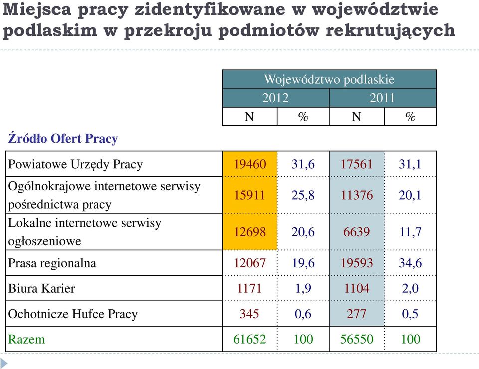 serwisy pośrednictwa pracy Lokalne internetowe serwisy ogłoszeniowe 15911 25,8 11376 20,1 12698 20,6 6639 11,7 Prasa