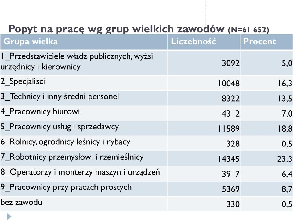 7,0 5_Pracownicy usług i sprzedawcy 11589 18,8 6_Rolnicy, ogrodnicy leśnicy i rybacy 328 0,5 7_Robotnicy przemysłowi i