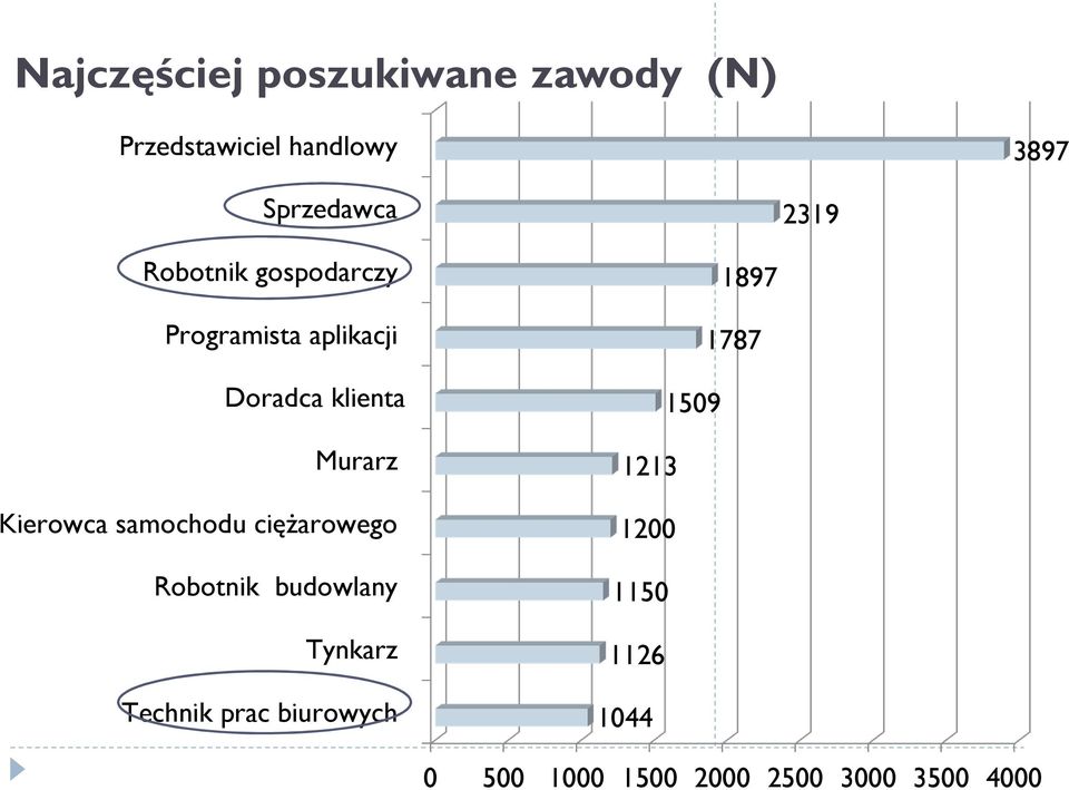 Kierowca samochodu ciężarowego Robotnik budowlany Tynkarz Technik prac