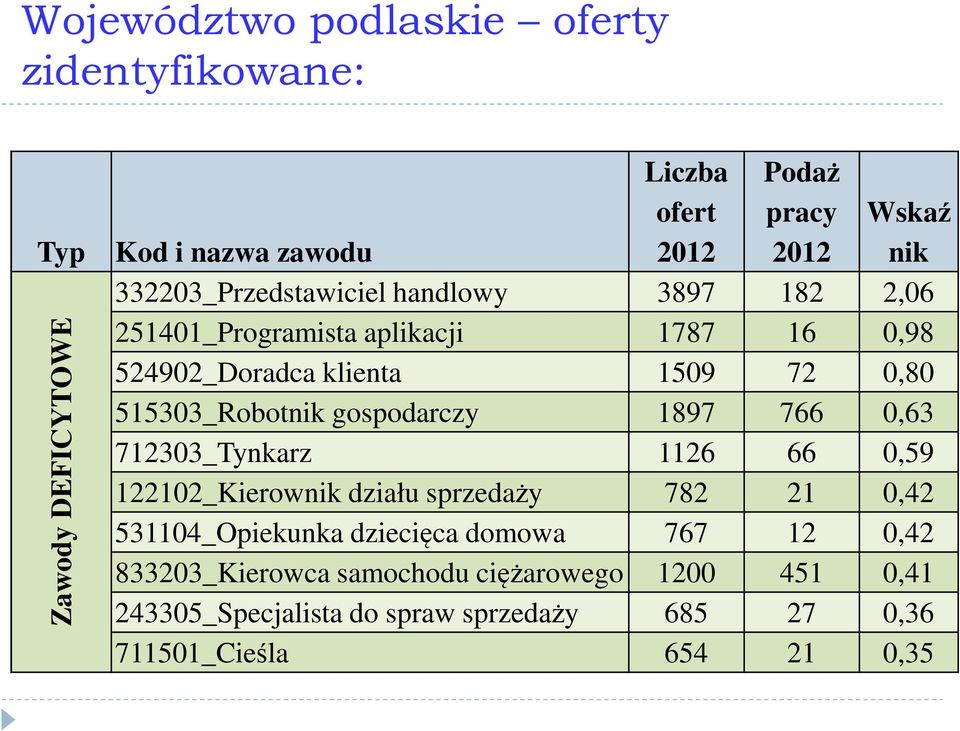 515303_Robotnik gospodarczy 1897 766 0,63 712303_Tynkarz 1126 66 0,59 122102_Kierownik działu sprzedaży 782 21 0,42 531104_Opiekunka