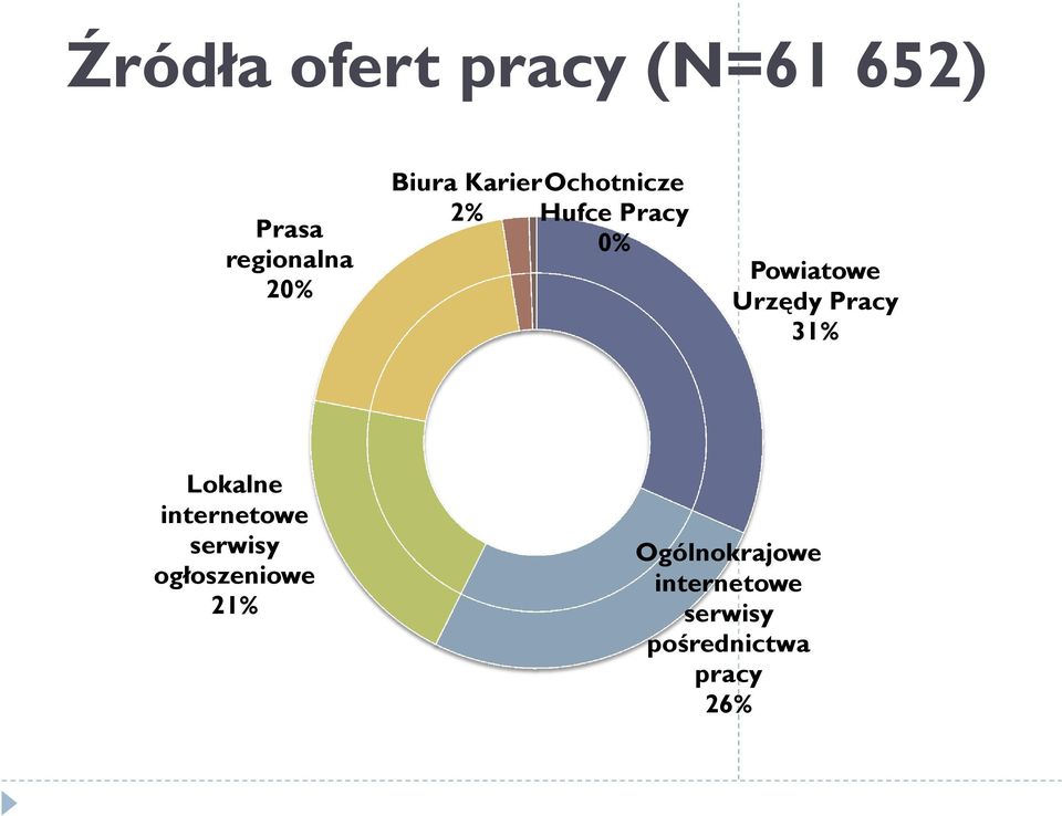 Urzędy Pracy 31% Lokalne internetowe serwisy