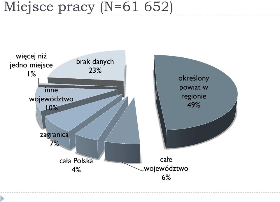 danych 23% określony powiat w regionie 49%