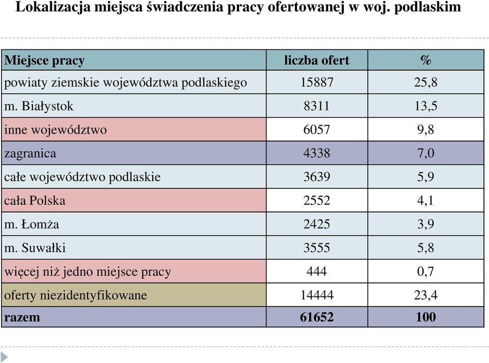 Białystok 8311 13,5 inne województwo 6057 9,8 zagranica 4338 7,0 całe województwo podlaskie 3639 5,9