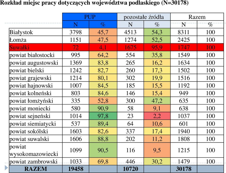 powiat hajnowski 1007 84,5 185 15,5 1192 100 powiat kolneński 803 84,6 146 15,4 949 100 powiat łomżyński 335 52,8 300 47,2 635 100 powiat moniecki 580 90,9 58 9,1 638 100 powiat sejneński 1014 97,8