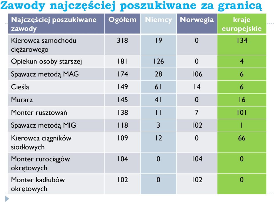 6 Cieśla 149 61 14 6 Murarz 145 41 0 16 Monter rusztowań 138 11 7 101 Spawacz metodą MIG 118 3 102 1 Kierowca