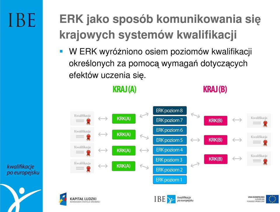 osiem poziomów kwalifikacji określonych za