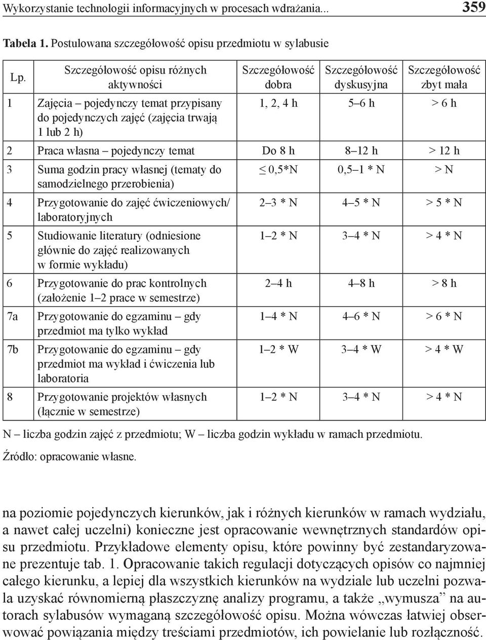 trwają 1 lub 2 h) 2 Praca własna pojedynczy temat Do 8 h 8 12 h > 12 h 3 Suma godzin pracy własnej (tematy do 0,5*N 0,5 1 * N > N samodzielnego przerobienia) 4 Przygotowanie do zajęć ćwiczeniowych/ 2