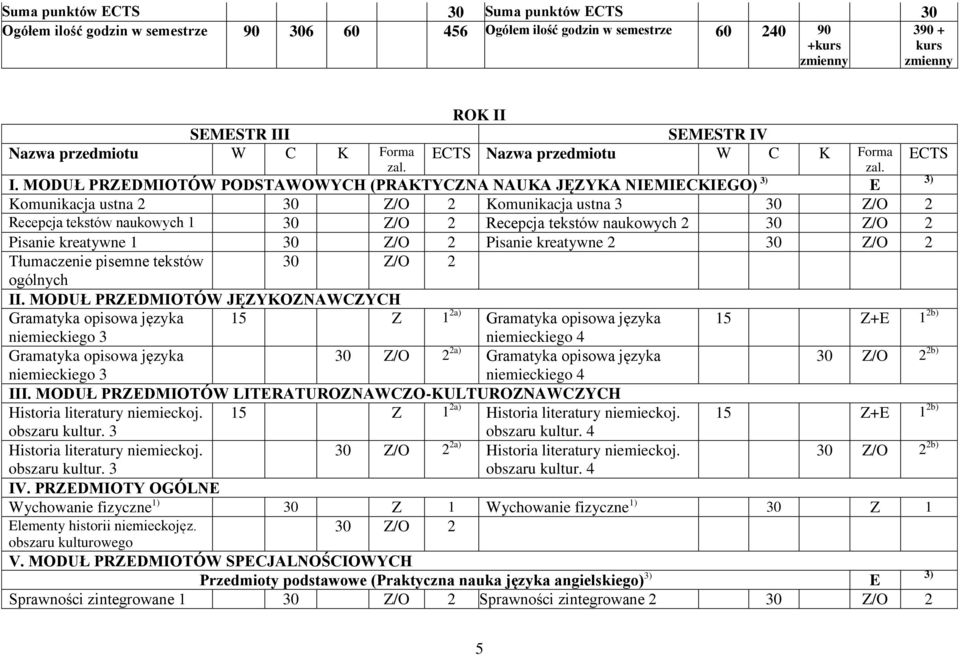 MODUŁ PRZDMIOTÓW PODSTAWOWYCH (PRAKTYCZNA NAUKA JĘZYKA NIMICKIGO) Komunikacja ustna 2 Komunikacja ustna 3 Recepcja tekstów naukowych 1 Recepcja tekstów naukowych 2 Pisanie kreatywne 1 Pisanie