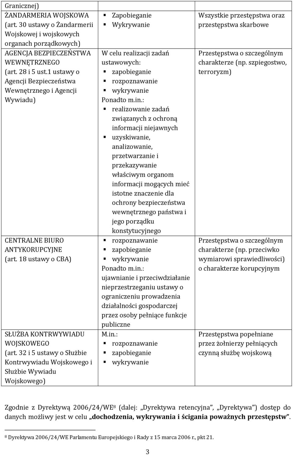 32 i 5 ustawy o Służbie Kontrwywiadu Wojskowego i Służbie Wywiadu Wojskowego) Zapobieganie Wykrywanie W celu realizacji zadań ustawowych: zapobieganie rozpoznawanie wykrywanie Ponadto m.in.