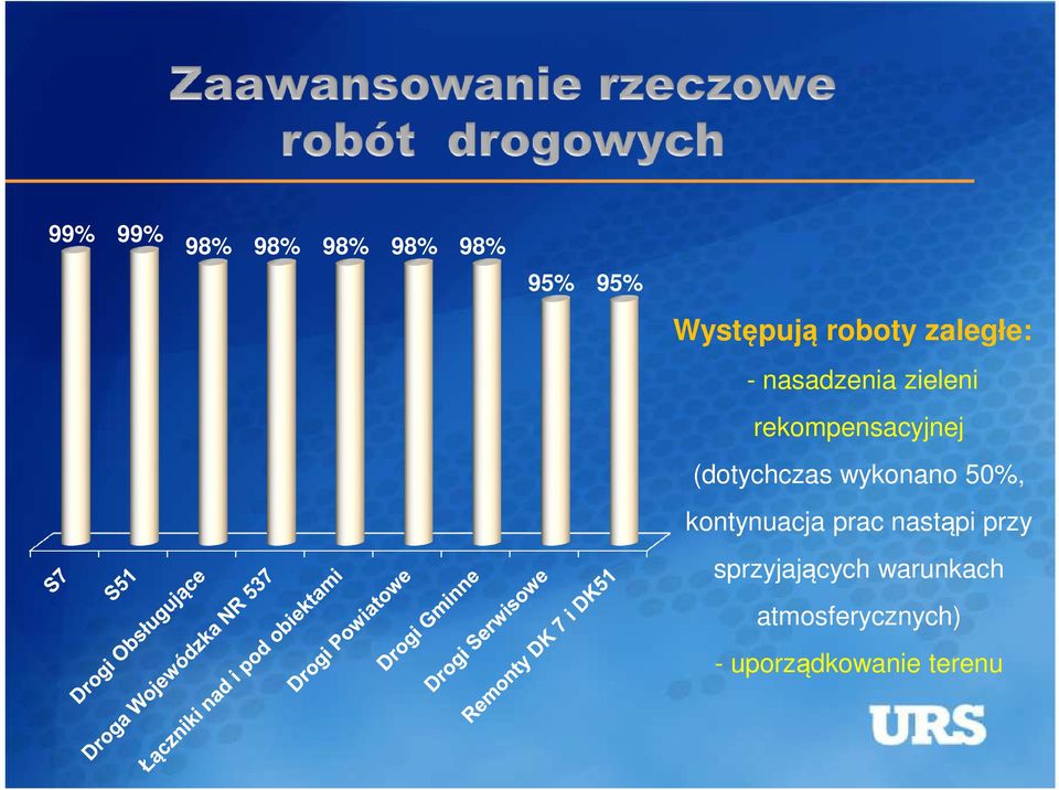 (dotychczas wykonano 50%, kontynuacja prac nastąpi