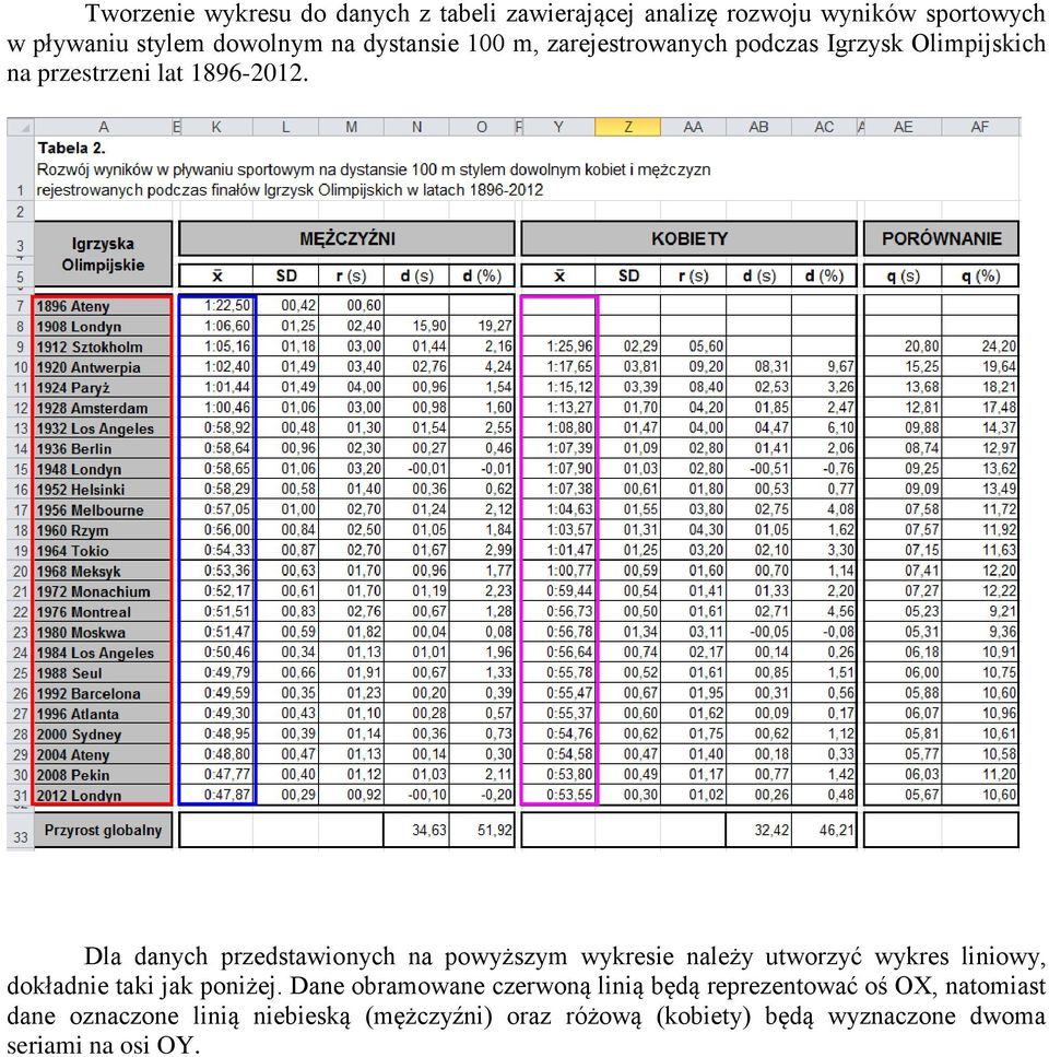 Dla danych przedstawionych na powyższym wykresie należy utworzyć wykres liniowy, dokładnie taki jak poniżej.