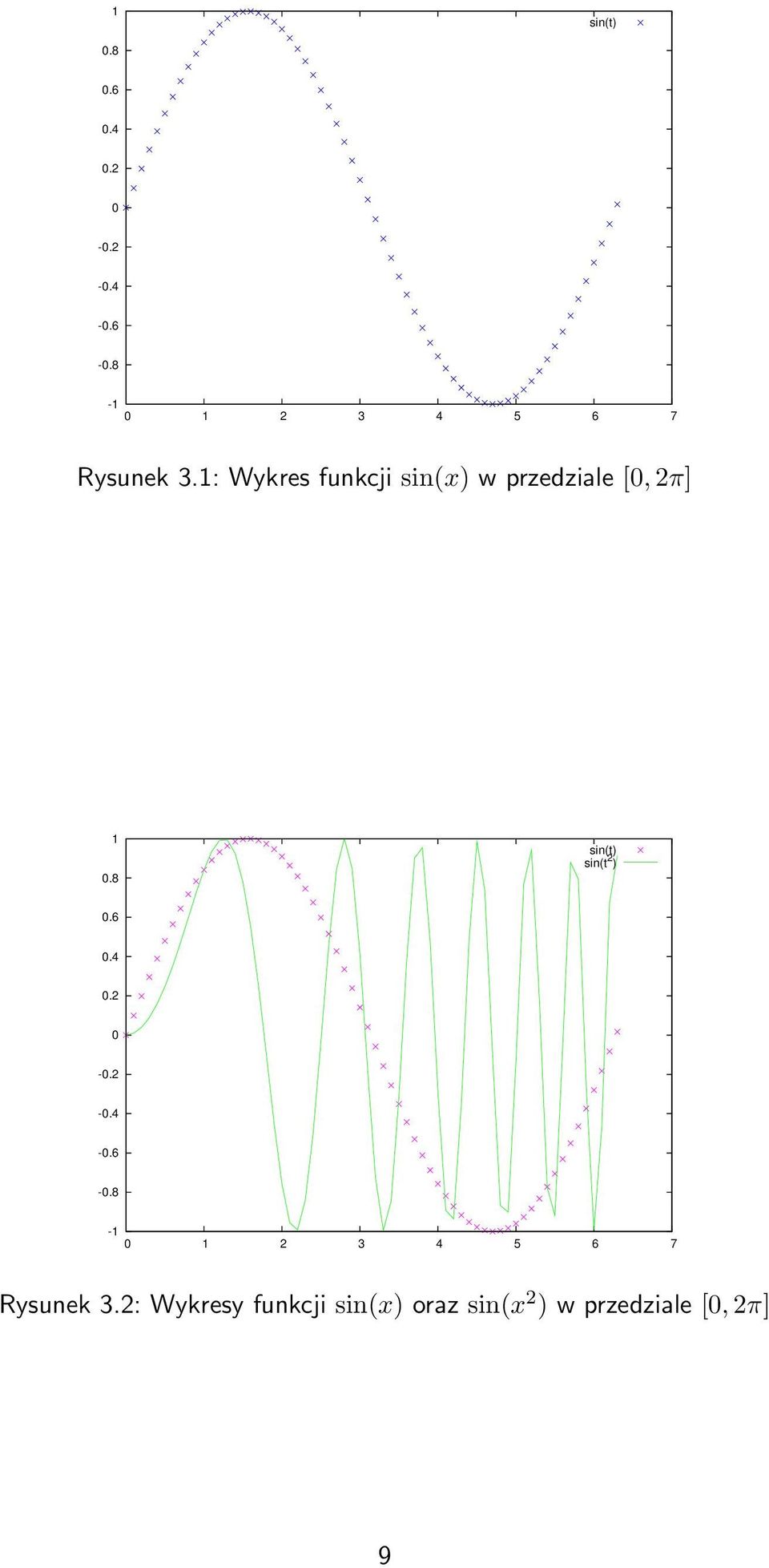 1: Wykres funkcji sin(x) w przedziale [0, 2π] 1 0.